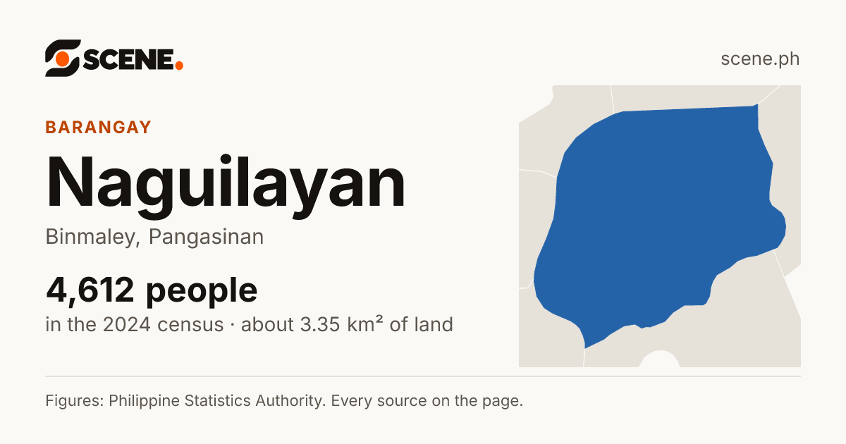 Naguilayan, Binmaley, barangay: 4,612 people in the 2024 census