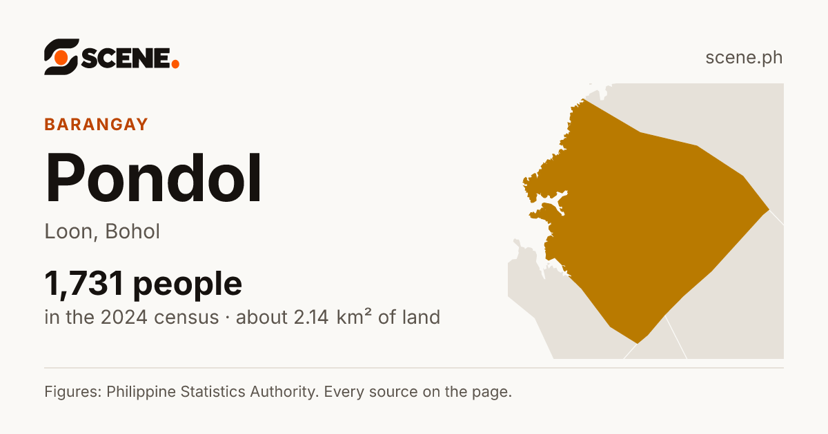 Pondol, Loon, barangay: 1,731 people in the 2024 census