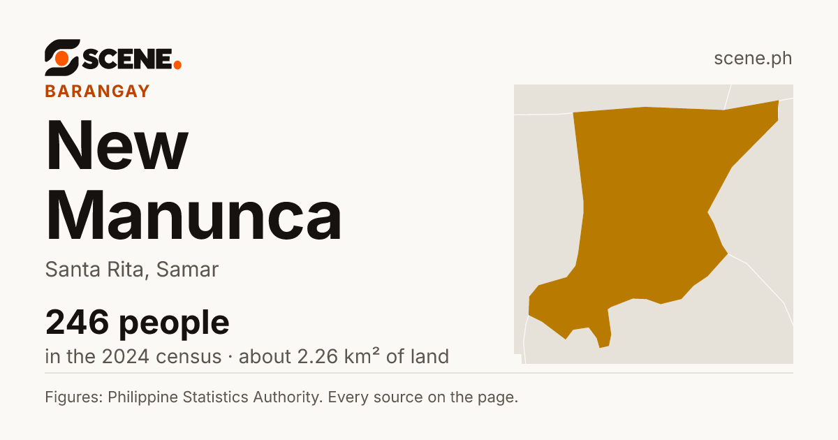 New Manunca, Santa Rita, barangay: 246 people in the 2024 census