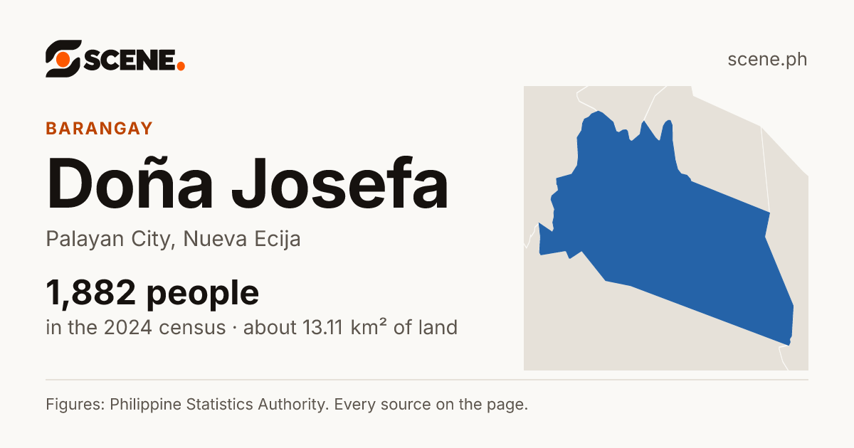 Doña Josefa, Palayan City, barangay: 1,882 people in the 2024 census
