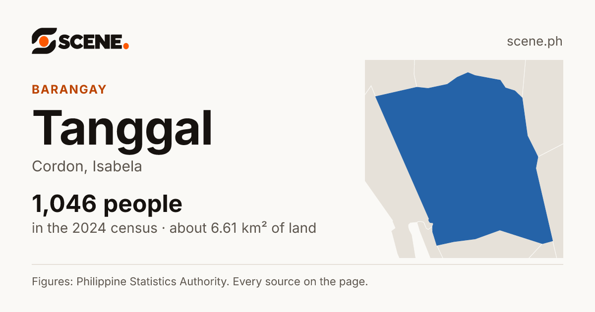 Tanggal, Cordon, barangay: 1,046 people in the 2024 census