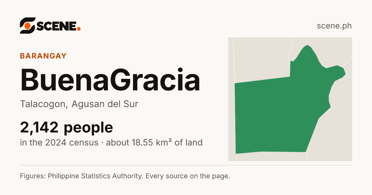 BuenaGracia, Talacogon, barangay: 2,142 people in the 2024 census