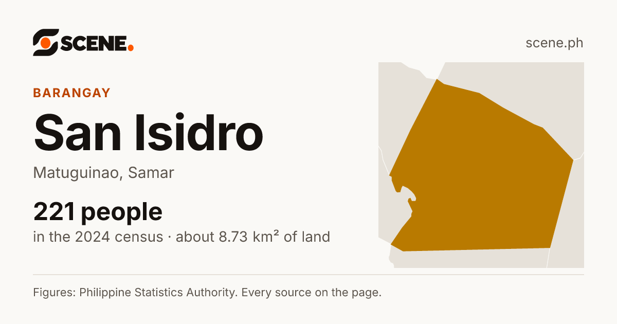 San Isidro, Matuguinao, barangay: 221 people in the 2024 census