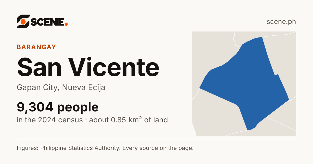 San Vicente, Gapan City, barangay: 9,304 people in the 2024 census