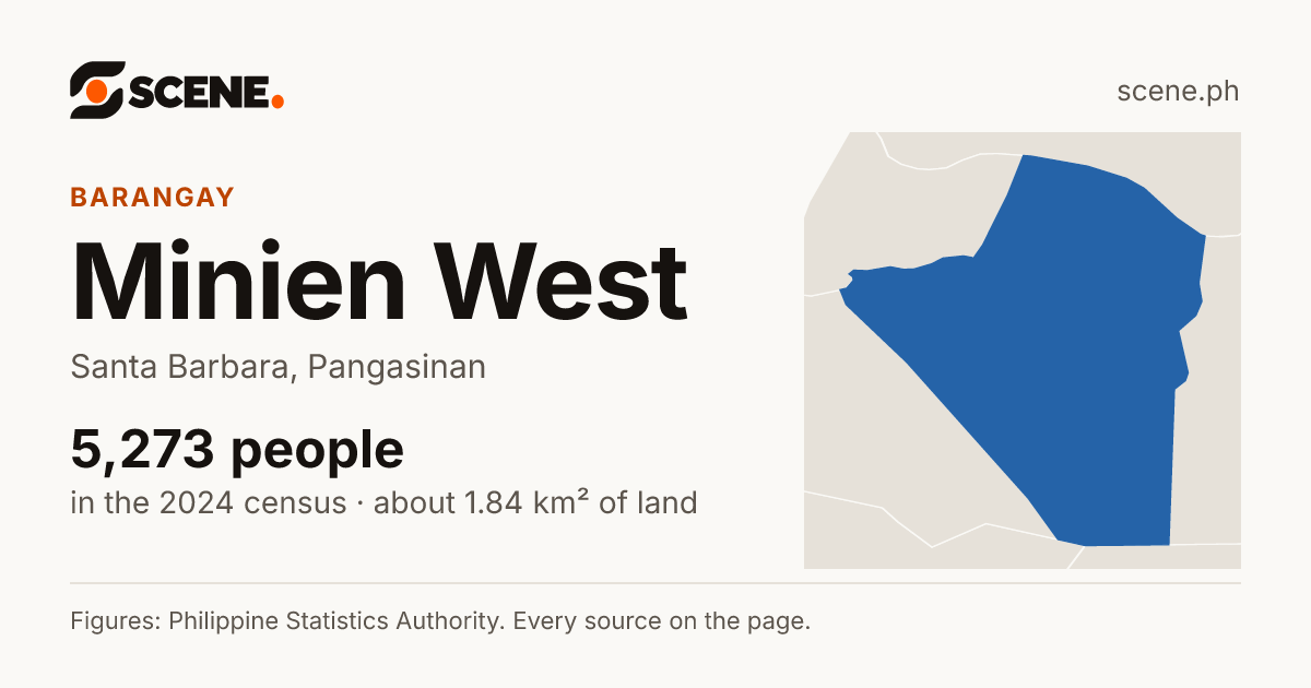 Minien West, Santa Barbara, barangay: 5,273 people in the 2024 census