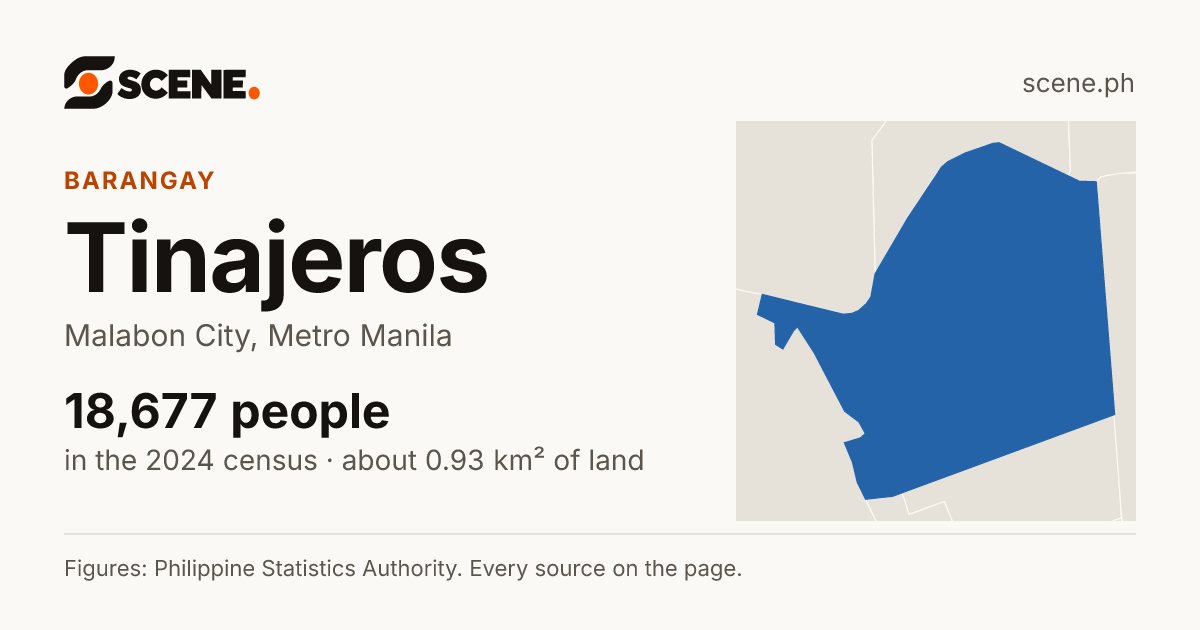Tinajeros, Malabon City, barangay: 18,677 people in the 2024 census