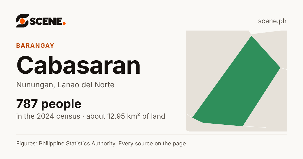 Cabasaran, Nunungan, barangay: 787 people in the 2024 census