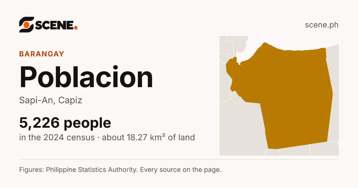 Poblacion, Sapi-An, barangay: 5,226 people in the 2024 census