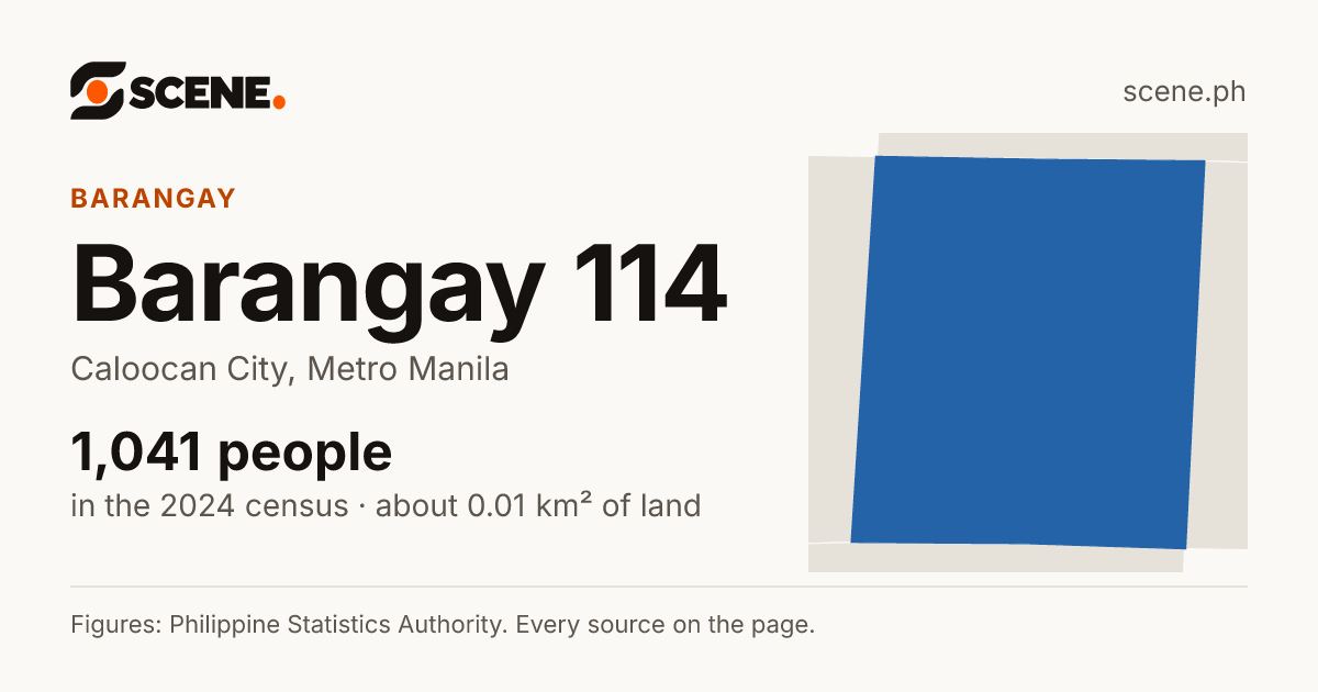 Barangay 114, Caloocan City, barangay: 1,041 people in the 2024 census