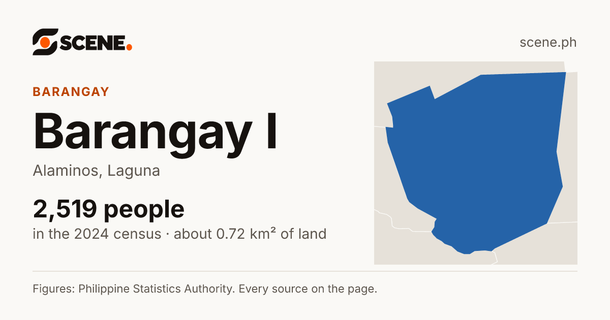 Barangay I, Alaminos, barangay: 2,519 people in the 2024 census