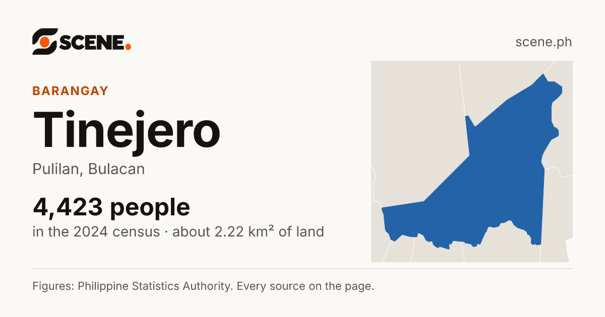 Tinejero, Pulilan, barangay: 4,423 people in the 2024 census