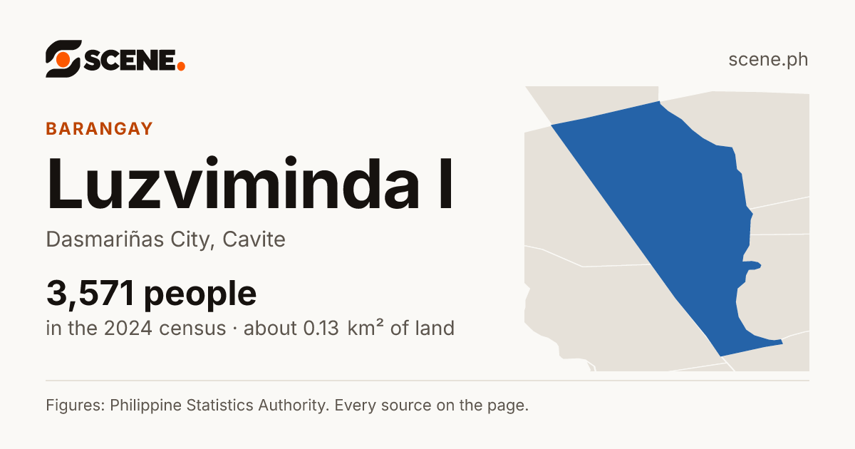 Luzviminda I, Dasmariñas City, barangay: 3,571 people in the 2024 census