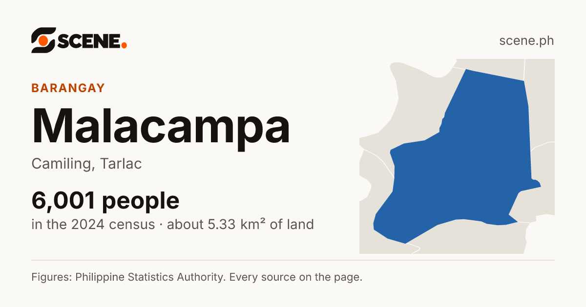 Malacampa, Camiling, barangay: 6,001 people in the 2024 census