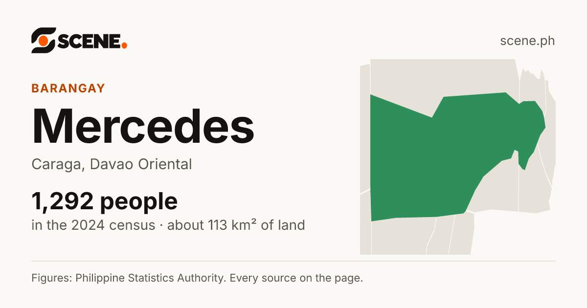 Mercedes, Caraga, barangay: 1,292 people in the 2024 census