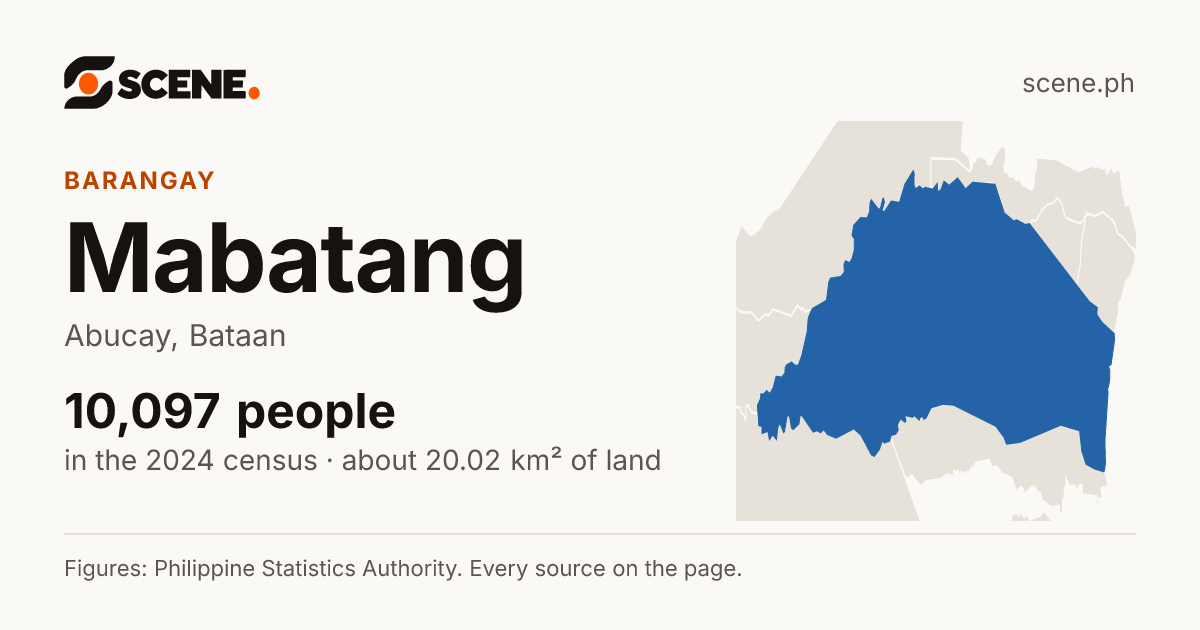 Mabatang, Abucay, barangay: 10,097 people in the 2024 census