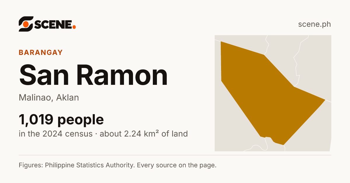 San Ramon, Malinao, barangay: 1,019 people in the 2024 census