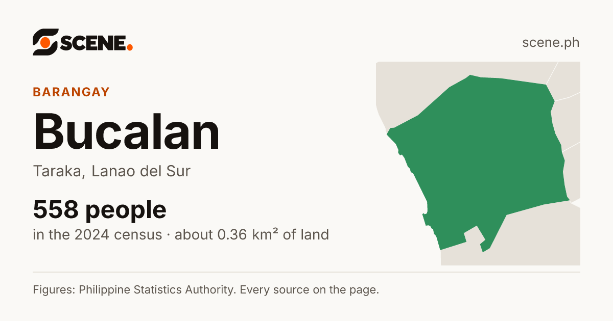 Bucalan, Taraka, barangay: 558 people in the 2024 census