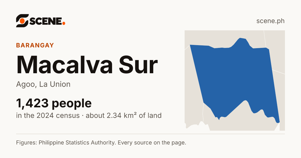 Macalva Sur, Agoo, barangay: 1,423 people in the 2024 census