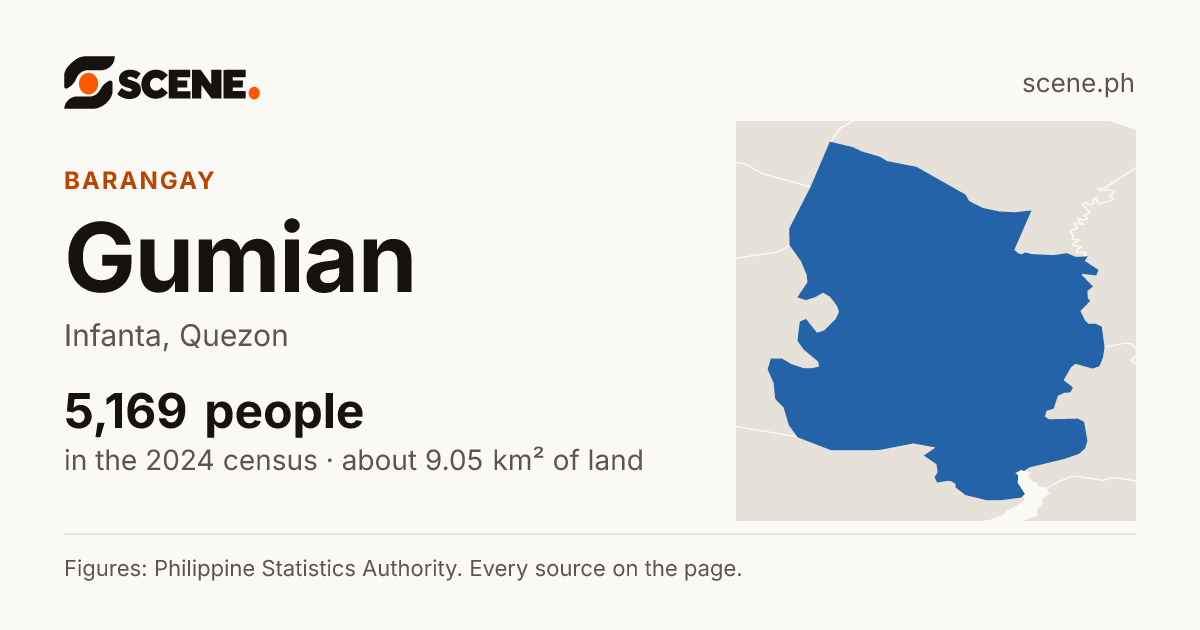 Gumian, Infanta, barangay: 5,169 people in the 2024 census