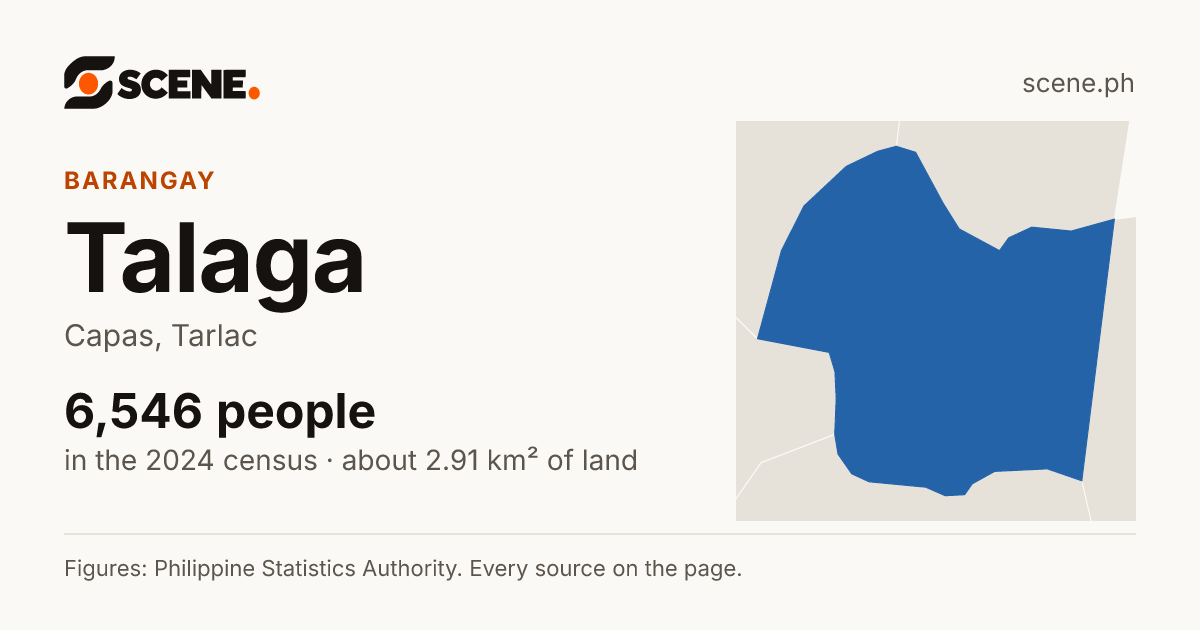 Talaga, Capas, barangay: 6,546 people in the 2024 census