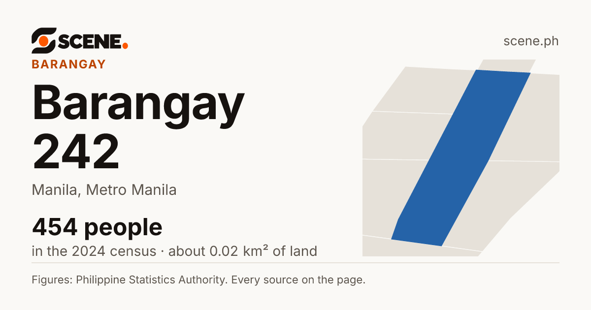 Barangay 242, Manila, barangay: 454 people in the 2024 census