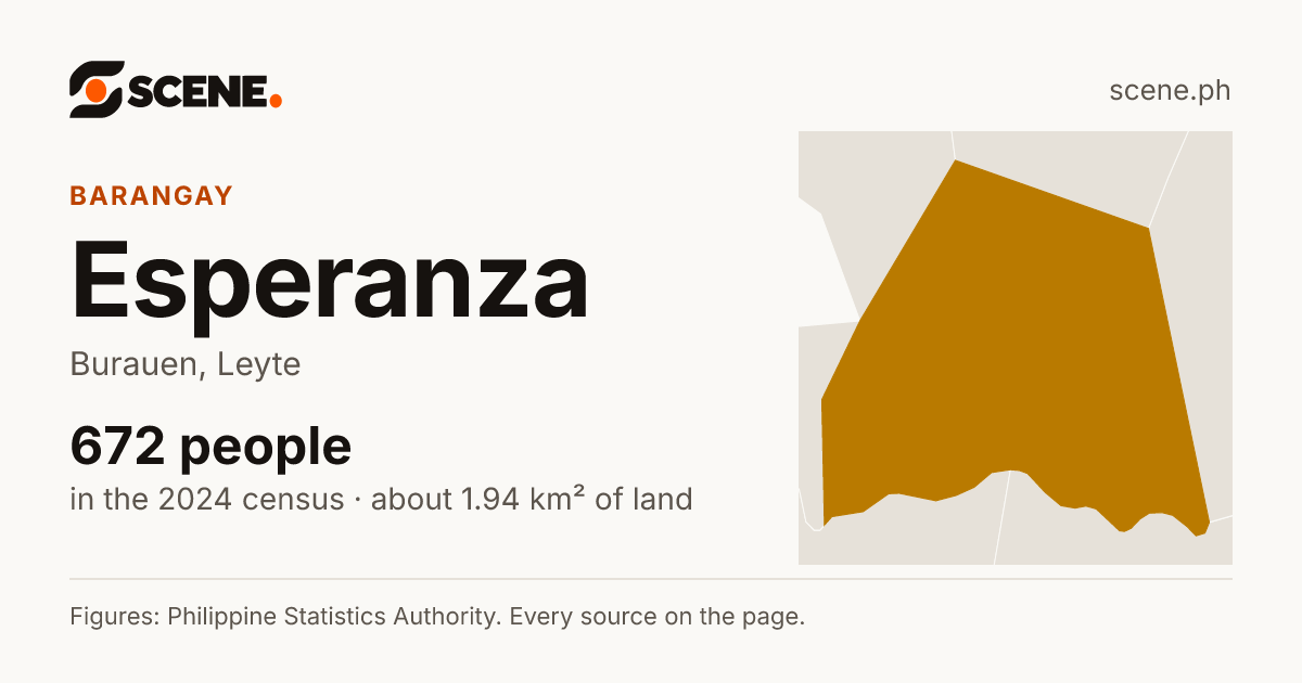 Esperanza, Burauen, barangay: 672 people in the 2024 census