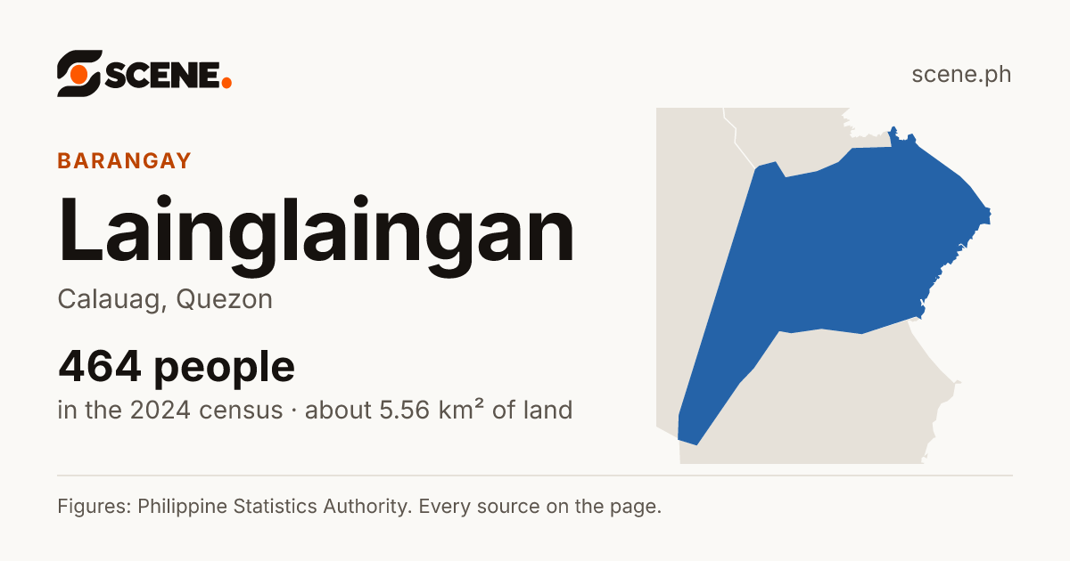 Lainglaingan, Calauag, barangay: 464 people in the 2024 census