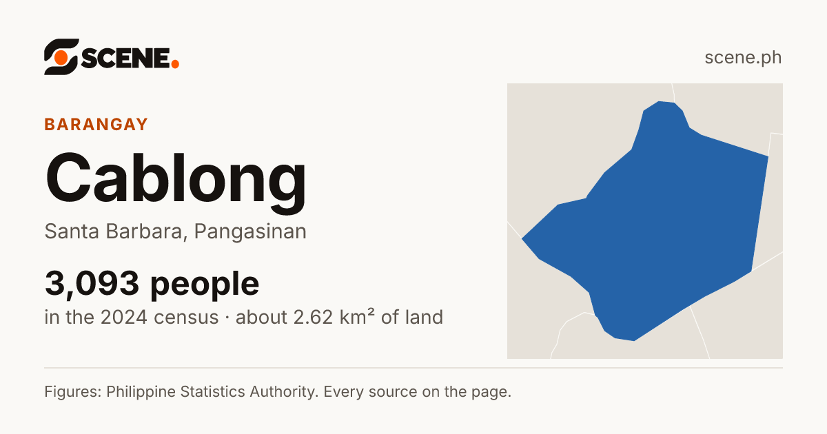 Cablong, Santa Barbara, barangay: 3,093 people in the 2024 census
