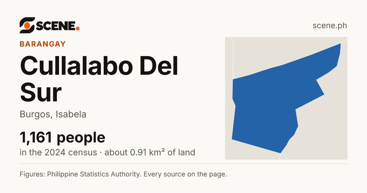 Cullalabo Del Sur, Burgos, barangay: 1,161 people in the 2024 census
