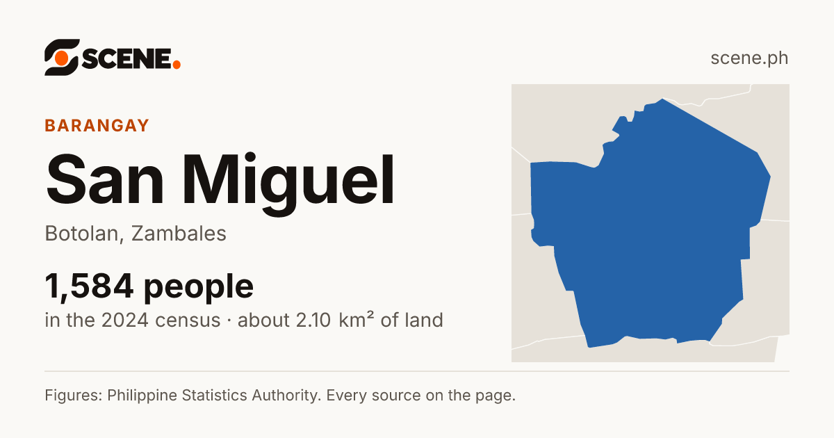 San Miguel, Botolan, barangay: 1,584 people in the 2024 census