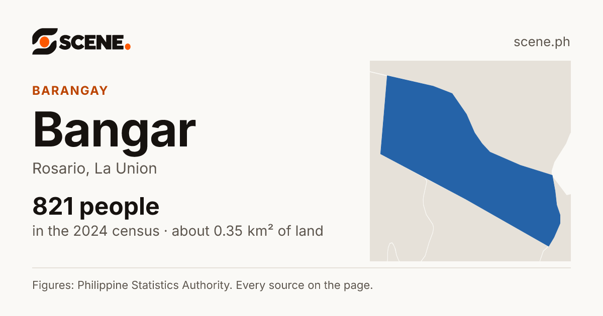 Bangar, Rosario, barangay: 821 people in the 2024 census
