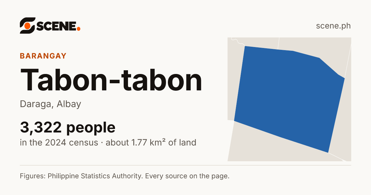 Tabon-tabon, Daraga, barangay: 3,322 people in the 2024 census