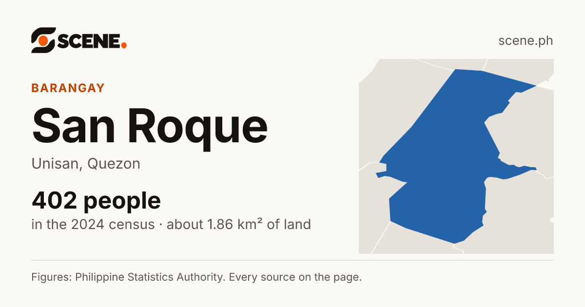 San Roque, Unisan, barangay: 402 people in the 2024 census