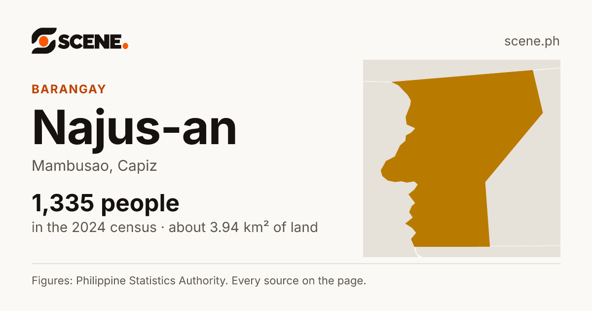 Najus-an, Mambusao, barangay: 1,335 people in the 2024 census