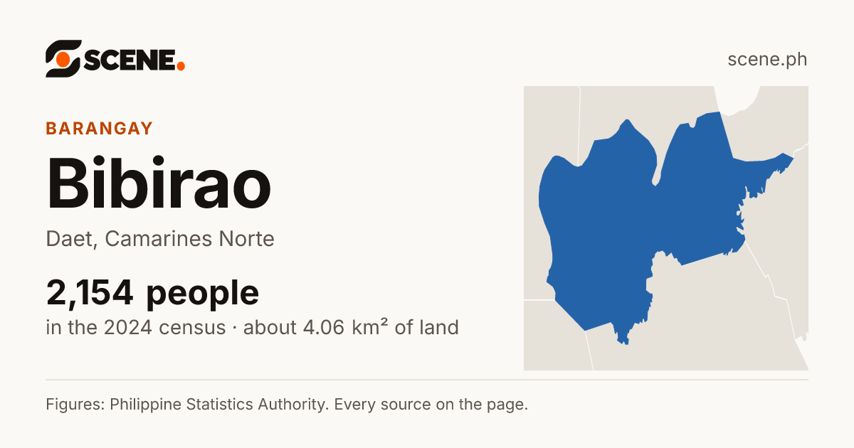 Bibirao, Daet, barangay: 2,154 people in the 2024 census