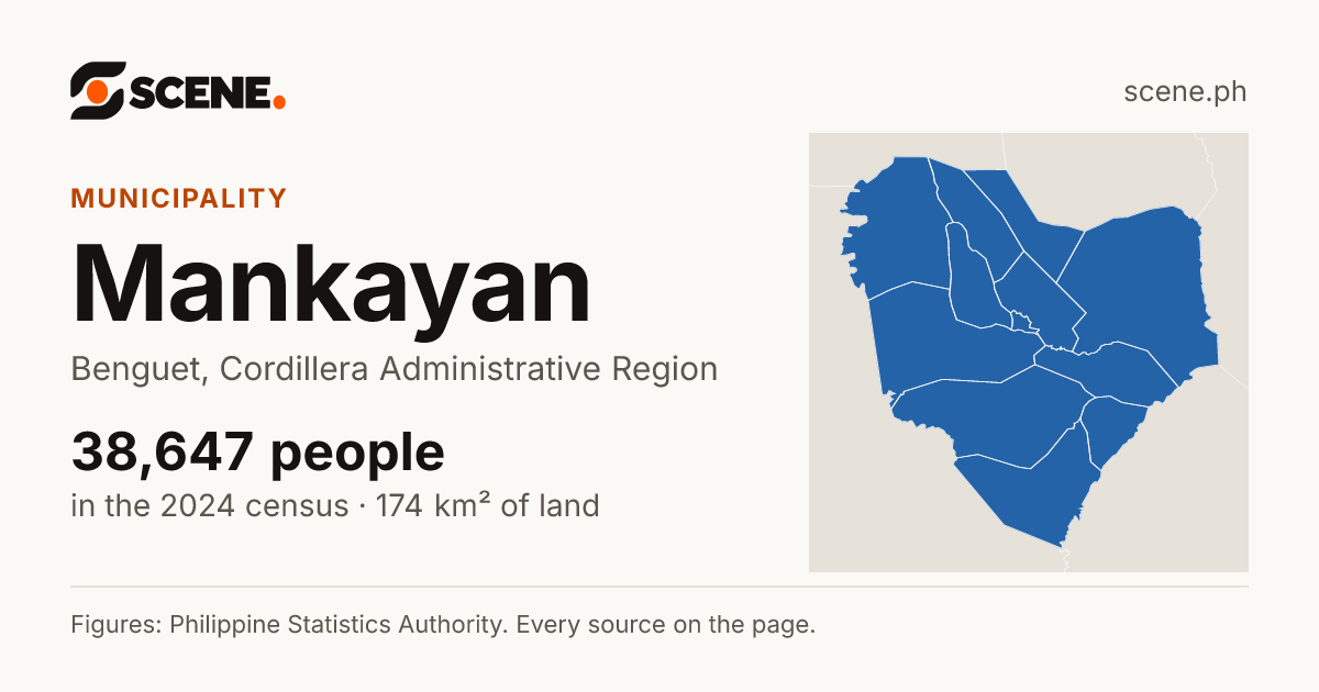 Mankayan, Benguet, municipality: 38,647 people in the 2024 census