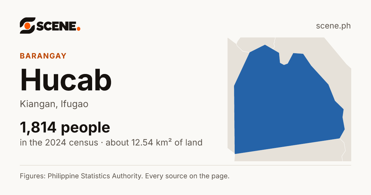 Hucab, Kiangan, barangay: 1,814 people in the 2024 census