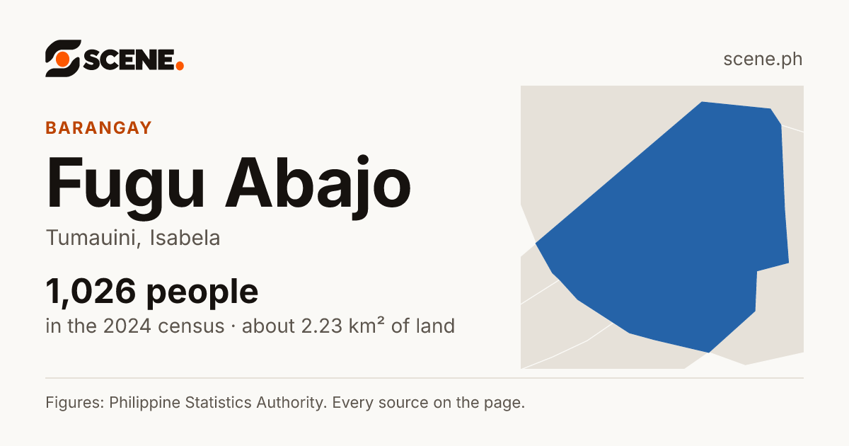 Fugu Abajo, Tumauini, barangay: 1,026 people in the 2024 census
