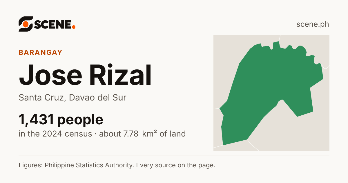 Jose Rizal, Santa Cruz, barangay: 1,431 people in the 2024 census