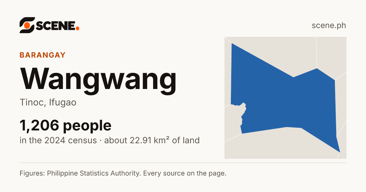 Wangwang, Tinoc, barangay: 1,206 people in the 2024 census