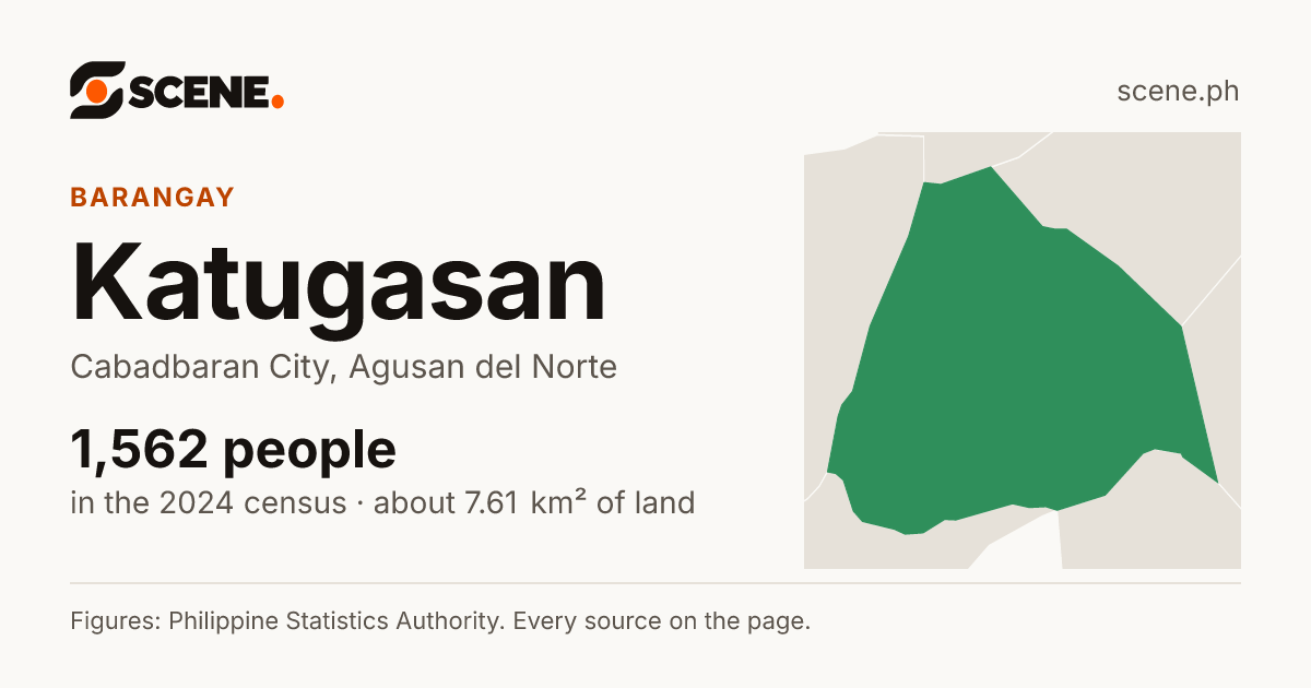 Katugasan, Cabadbaran City, barangay: 1,562 people in the 2024 census