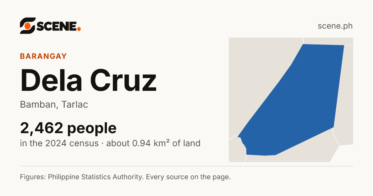 Dela Cruz, Bamban, barangay: 2,462 people in the 2024 census