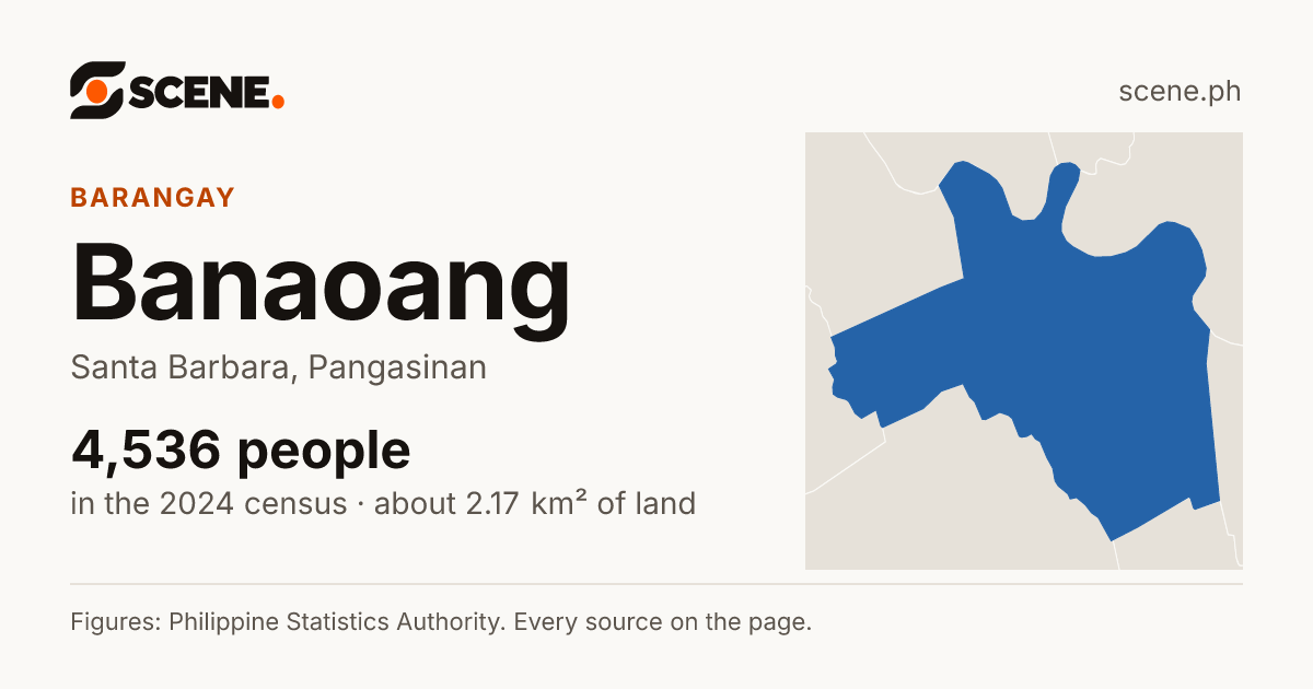 Banaoang, Santa Barbara, barangay: 4,536 people in the 2024 census