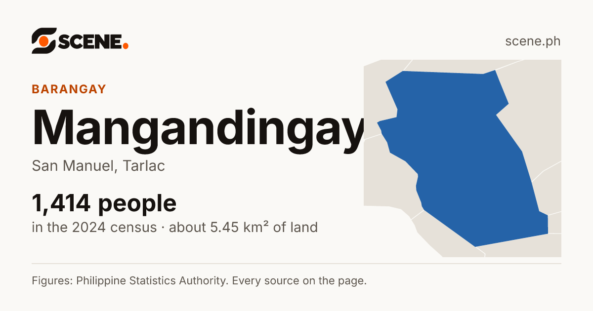 Mangandingay, San Manuel, barangay: 1,414 people in the 2024 census