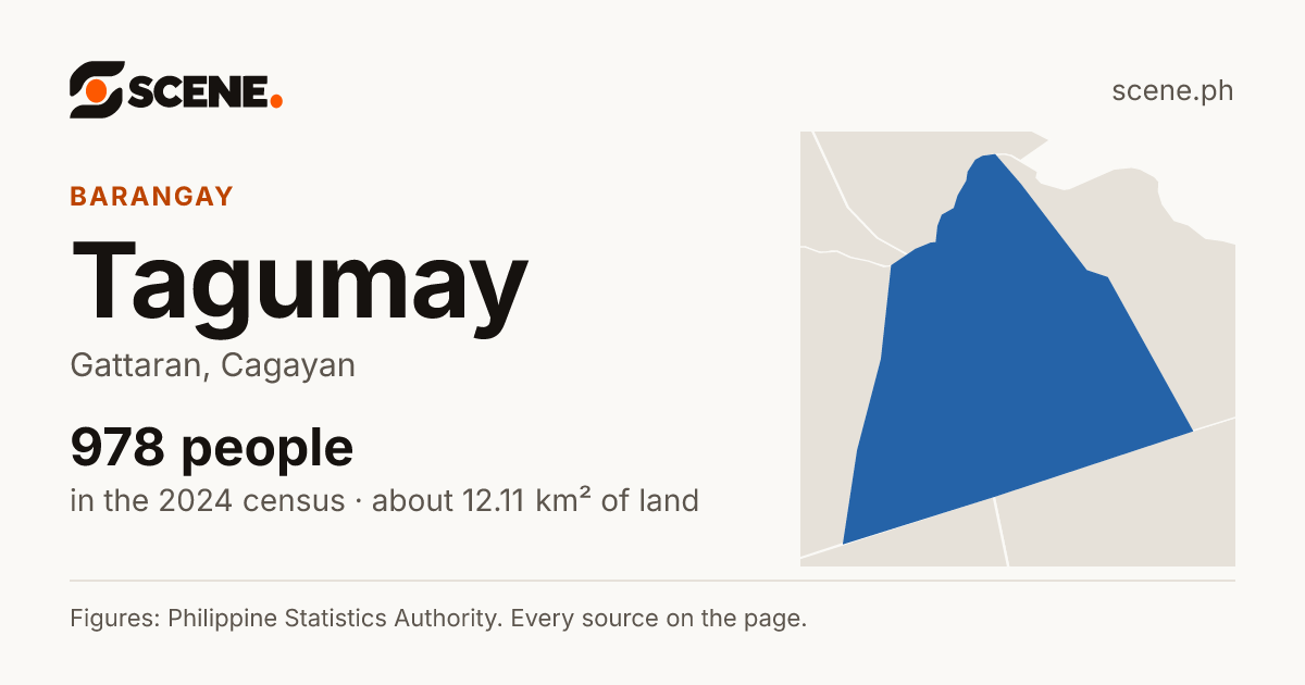 Tagumay, Gattaran, barangay: 978 people in the 2024 census