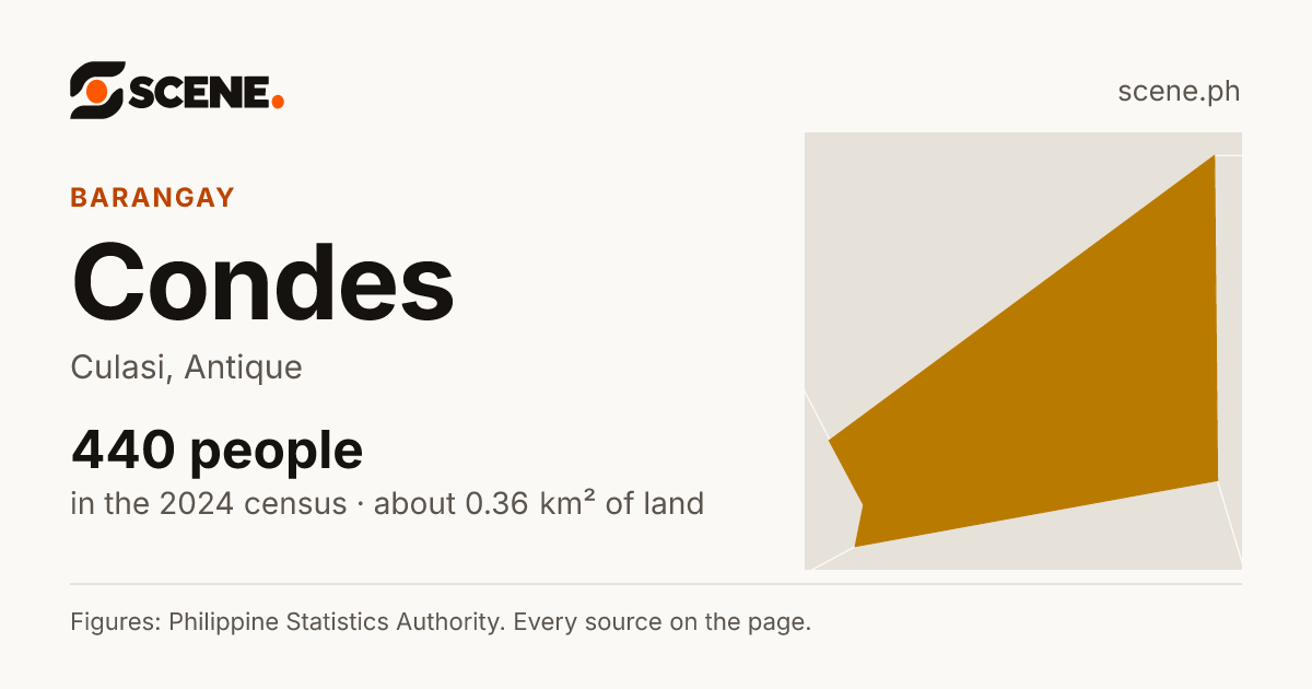 Condes, Culasi, barangay: 440 people in the 2024 census