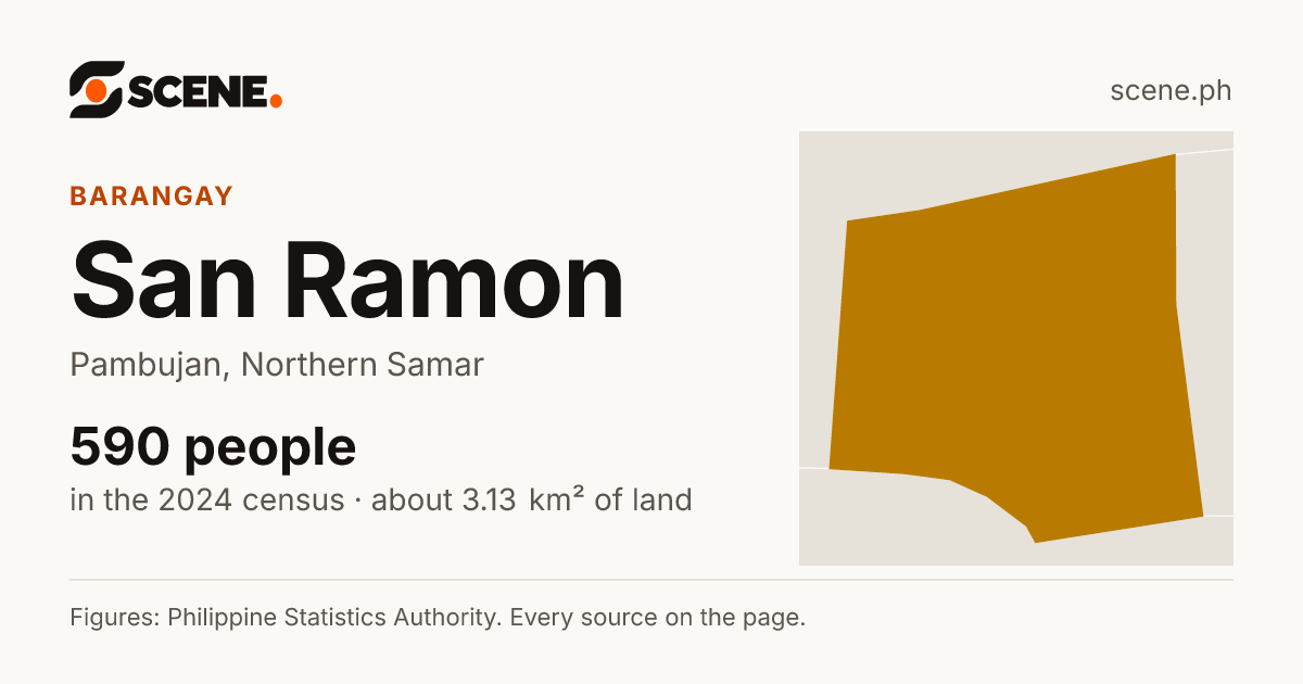 San Ramon, Pambujan, barangay: 590 people in the 2024 census
