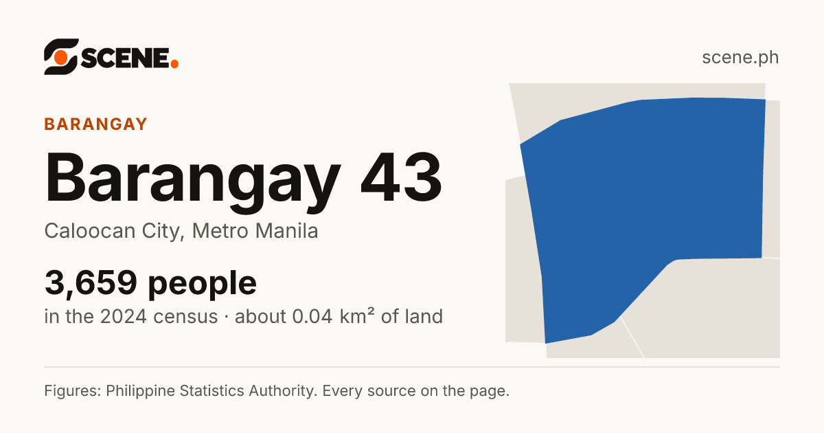 Barangay 43, Caloocan City, barangay: 3,659 people in the 2024 census
