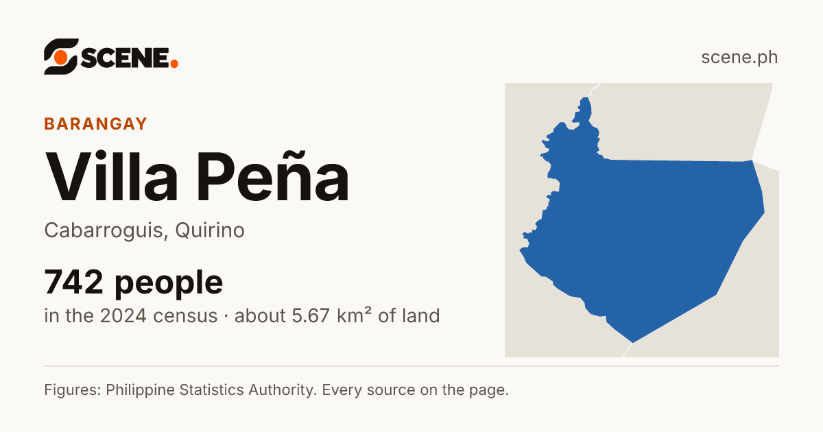 Villa Peña, Cabarroguis, barangay: 742 people in the 2024 census