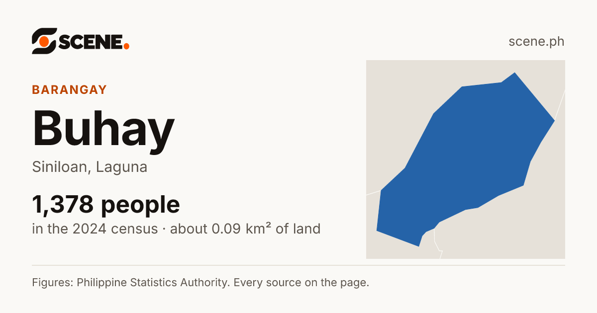 Buhay, Siniloan, barangay: 1,378 people in the 2024 census